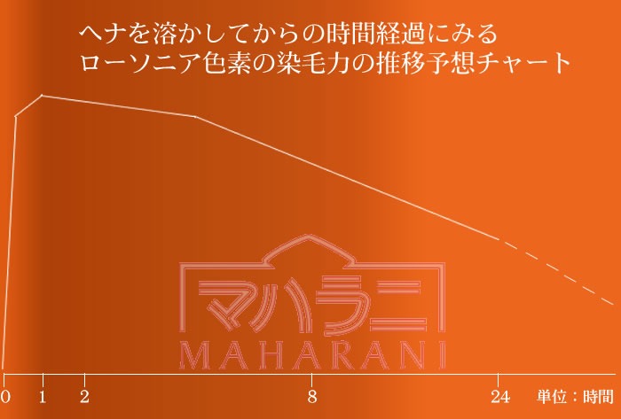 ヘナ染毛力の予想チャート
