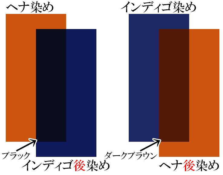 ヘナのインディゴ後染め