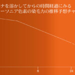 ヘナ染毛実験