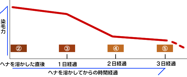 ヘナの染まりチャート