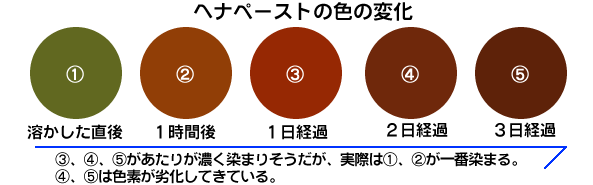ヘナのペーストの色